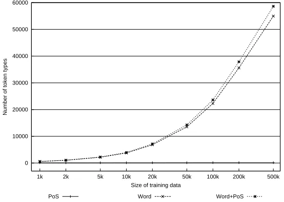 Figure 1: The number of target classes in training data of various size.