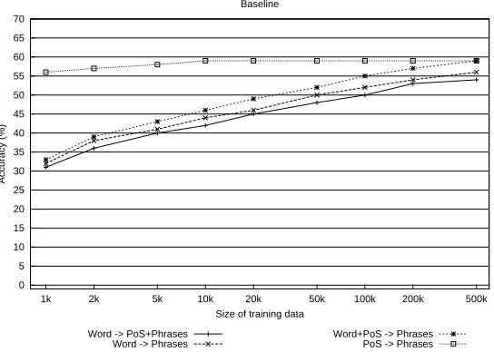 Figure 5: Baseline performance for each experiment for training data of various sizes.