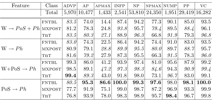 Table 2: The results are given for each classiﬁer when trained on 200k tokens on the fourtypes of input, and tested on 117,530 tokens
