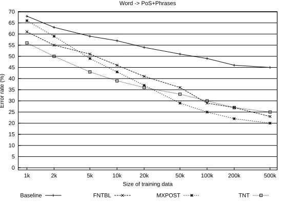Figure 6: The error rate for each classiﬁer when training is performed on the basis of lexicalinformation to classify PoS and phrase structure information.
