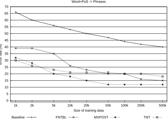 Figure 7: The error rate for each classiﬁer when training is performed on the basis of lexicalinformation to predict the phrase tags.
