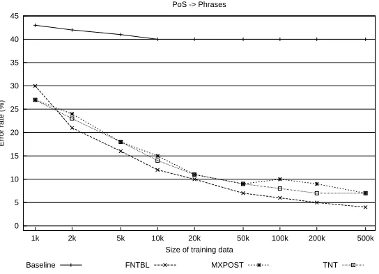 Figure 9: The error rate for each classiﬁer when training is performed entirely on the basisof the PoS to predict the phrase labels.