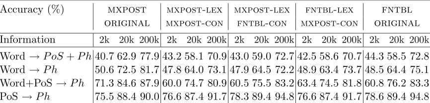 Table 4: Accuracy (%) is shown for fntbl when trained with the same parameters—eitherlexical (column 4), contextual (column 5), or both (column 3)—as mxpost.