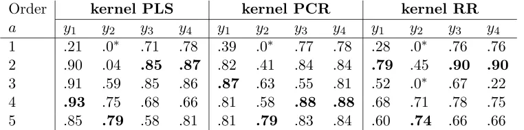 Table 2: Goodness of prediction of the y1, y2, y3, y4 in terms of R2. Bold numbers indicate thebest achieved prediction on individual response variables