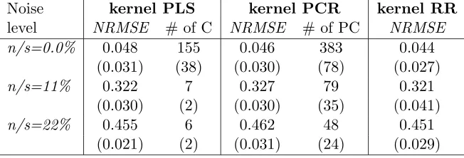 Table 4: The comparison of the approximation errors (NRMSE) of prediction, the number of usedcomponents (C) and principal components (PC)
