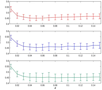 Figure 5: Comparison of the results achieved on the noisy Mackey-Glass (n/s=22%) time serieswith the kernel PLS (top), kernel PCR (middle) and kernel RR (bottom) methods