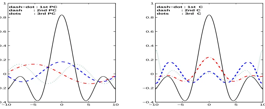 Figure 1: First three principal components (PC) extracted by kernel PCA (left) and components(C) extracted by kernel PLS (right)