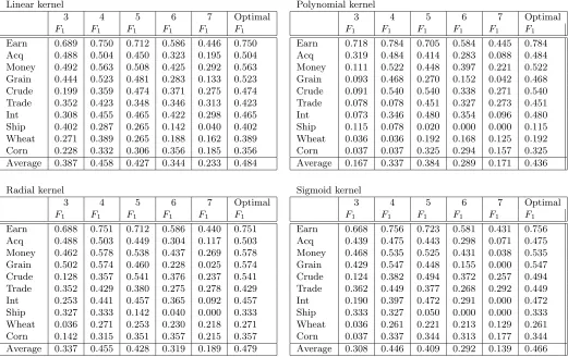 Table 2: F1 Values for the Outlier-SVM with diﬀerent kernels. All with binary representa-tion and vector dimension 10