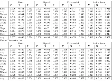 Table 4: One-class SVM using the binary representation, with diﬀerent vector dimensions.Some sample categories.