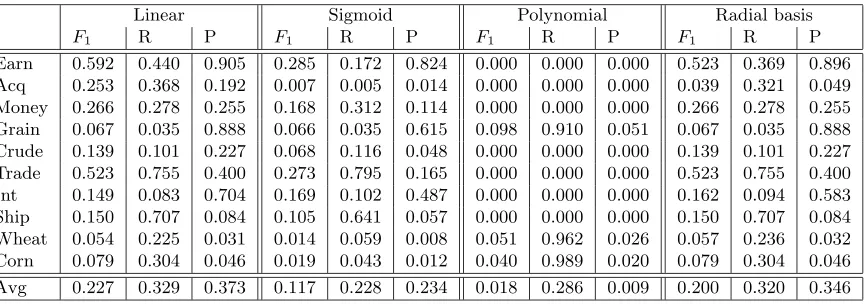 Table 5: One-class SVM using the Hadamard representation, with vector dimension 20(m=20).
