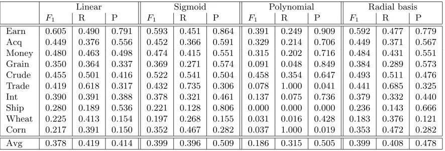 Table 8: Comparison of One-class SVM (binary representation), Outlier-SVM (binary rep-resentation), Neural Networks (Hadamard representation), Naive Bayes, NearestNeighbor (Hadamard representation), and Prototype Algorithms (tf-idf represen-tation)