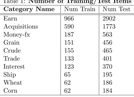 Table 1: Number of Training/Test ItemsCategory NameNum TrainNum Test