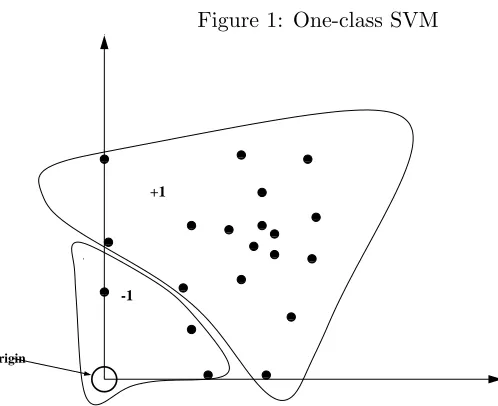 Figure 1: One-class SVM