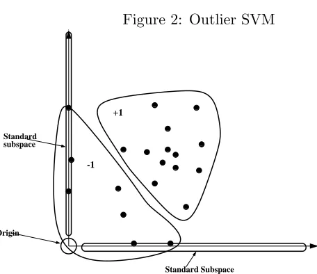 Figure 2: Outlier SVM