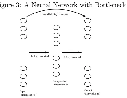 Figure 3: A Neural Network with Bottleneck