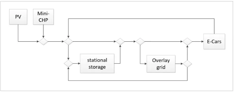 Figure 11. Energy flow diagram of a sample configuration of a microgrid. 