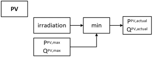 Figure 3. Flowchart of PV infeed model in a microgrid. 