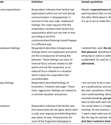Table 1 Results of the analysis of team members’ negative individual level outcomes and processes  