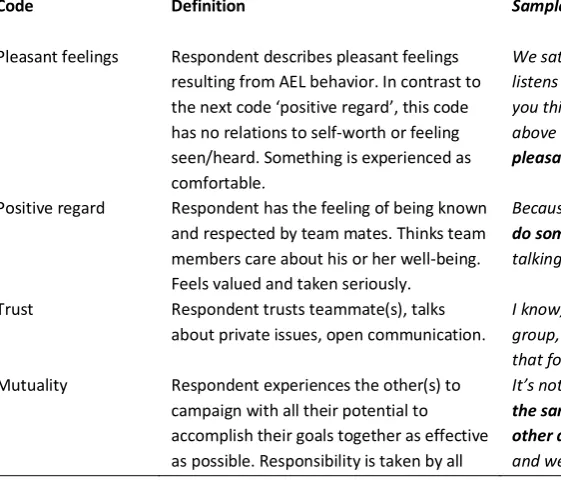 Figure 4: Reinforcing relation between positive individual level processes and outcomes 