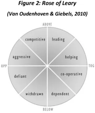 Figure 2: Rose of Leary  