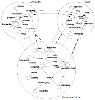 Figure 3 Computer Virus Blend, (Pereira, 2007)