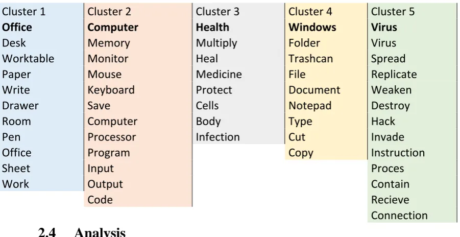 Table 2 Distribution of the concepts among the clusters 