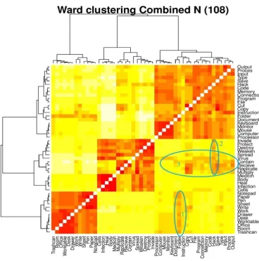 Figure 6 Heat map depicting results of Card Sorting Study 