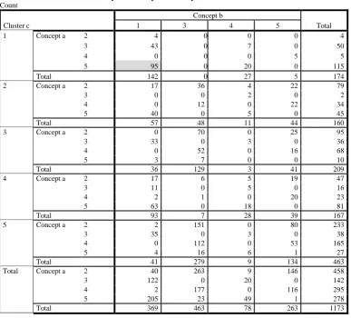 Table 3 Crosstabulation of the Geometric Space 