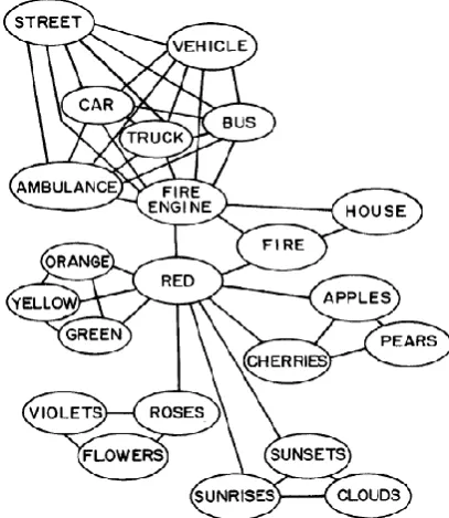 Figure 1 Semantic map, (Collins & Loftus, 1975) 