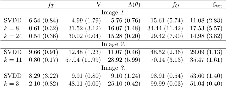Table 6: Performances of the Mixture of Gaussians (with diﬀerent number of clusters, k)compared with the SVDD on the three images