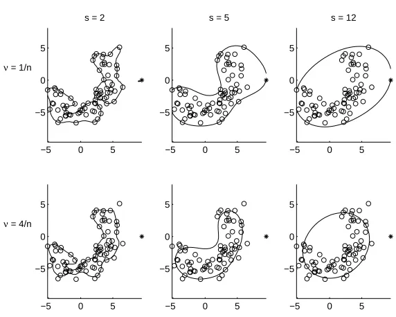 Figure 1: Decision boundaries of a simple 2-dimensional dataset, with diﬀerent choices of sand ν.