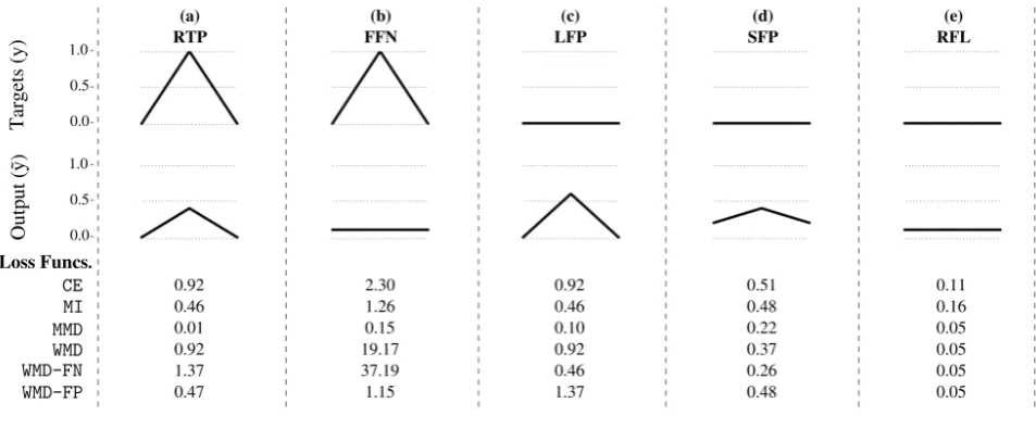 Figure 2 presents ﬁve example activation function sce-narios.The loss values achieved by CE, MI, MMD, WMDand the two separated halves of WMD: WMD-FN (φ = 0)and WMD-FP (φ = 1), are presented with γ = 0.5