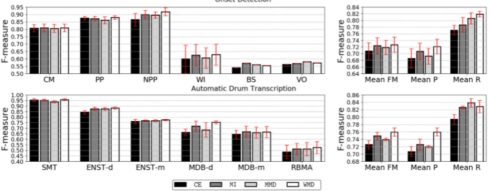 Figure 3. Subset mean system F-measure results for the four implemented cost functions for onset detection and automaticdrum transcription