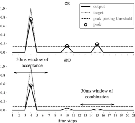 Figure 5 presents the mean system, mean subset F-measureresults for different parameter settings of thepresented for both evaluations
