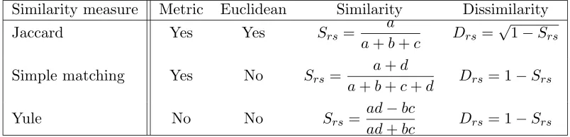 Table 1: Dissimilarity coeﬃcients for the binary images r and s.