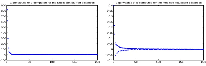 Figure 9: The eigenvalues of the matrix B of inner products for the blurred Euclidean (left)and modiﬁed-Hausdorﬀ (right) dissimilarity kernels of the size 200 × 200.