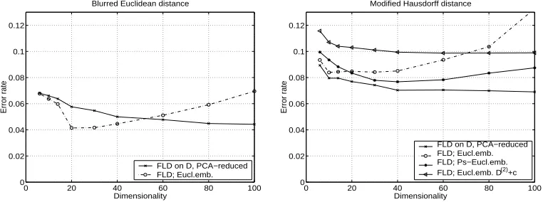 Figure 10: The performance of the FLD for blurred Euclidean (left) and modiﬁed-Hausdorﬀ(right) dissimilarity kernels as a function of retrieved dimensionality for the ﬁxedtraining size of 100 objects per class.
