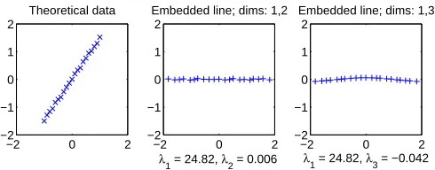 Figure 1: An example on the usefulness of disregarding the negative eigenvalues. Assumethat the theoretical, original data is a perfect line, however due to the measure-ment process, somewhat distorted, as observed in the ﬁrst plot