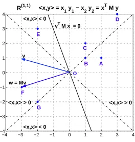 Figure 2: A pseudo-Euclidean space R(1,1), where d2(x, y) = (x − y)T M(x − y). Here, thelength of any vector of the form [x1 ± x1]T , is zero