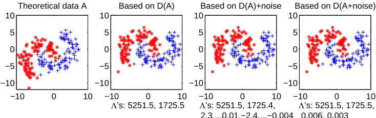 Figure 3: Noise inﬂuence on eigenvalues of B. The ﬁrst, leftmost plot presents the 2D the-oretical banana data (consisting of 200 points), for which the Euclidean distancematrix D has been computed