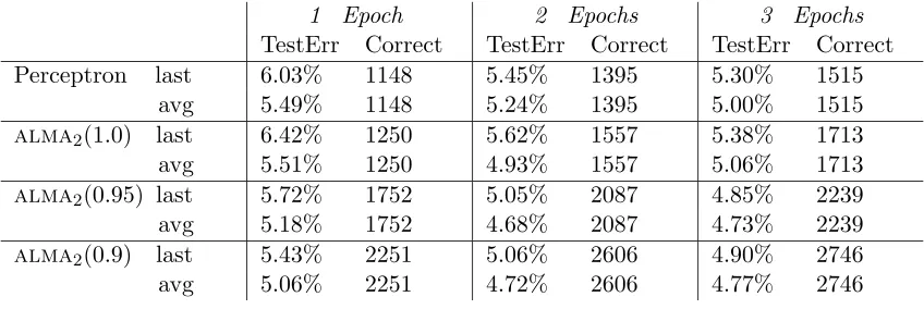 Table 1: Experimental results on USPS database. We used Gaussian kernels with widthσ“Correct” denotes the total number of training corrections for the 10 labels
