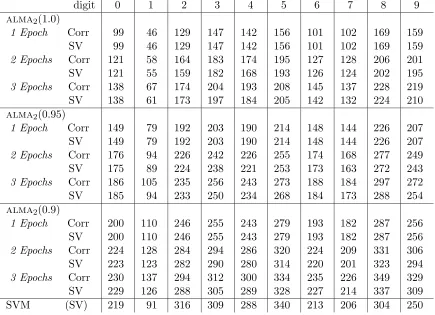 Table 2: Experimental results on USPS database.“Corr” denotes the total number oftraining corrections for the 10 labels, while “SV” denotes the number of “support vectors”for the 10 labels