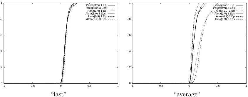 Figure 3: Some of the margin distribution functions yielded by the Perceptron algorithmand by alma2, run for 1 and 3 epochs on USPS dataset.