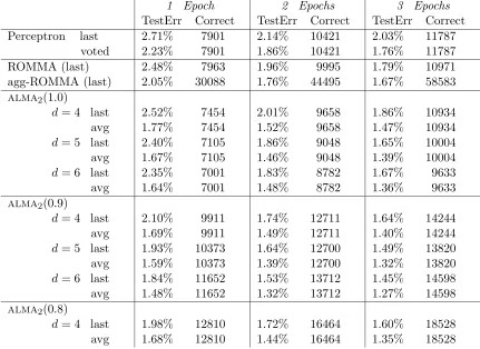 Table 3: Experimental results on MNIST database. The results have been obtained throughthe polynomial kernelpatterns in the test set, while “Correct” denotes the total number of training corrections K(x, y) = (1 + x · y/255)d