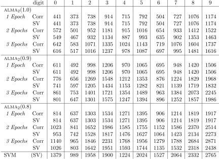 Table 4: Experimental results on MNIST database, when using a polynomial kernel ofdegree d = 4