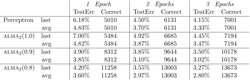 Table 5: Experimental results on UCI Letter database. We used a “poly-Gaussian” kernel(see main text)