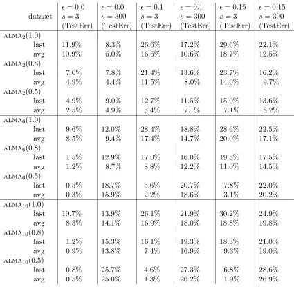 Table 6: Results of experiments on artiﬁcially generated datasets. Recall that ϵamount of labelling noise, while denotes the s is the number of nonzero components of target vector u.
