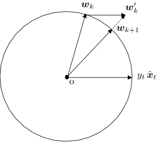 Figure 2: The update rule of almap when p = q = 2. The circle is a two-dimensional W.