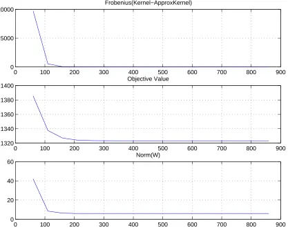 Figure 6: Incomplete Cholesky Factorization for Poly Kernel (input dim = 10, poly degree= 5) on the Abalone data set