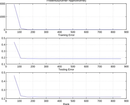 Figure 7: Incomplete Cholesky Factorization for Poly Kernel (input dim = 10, poly degree= 5) on the Abalone data set